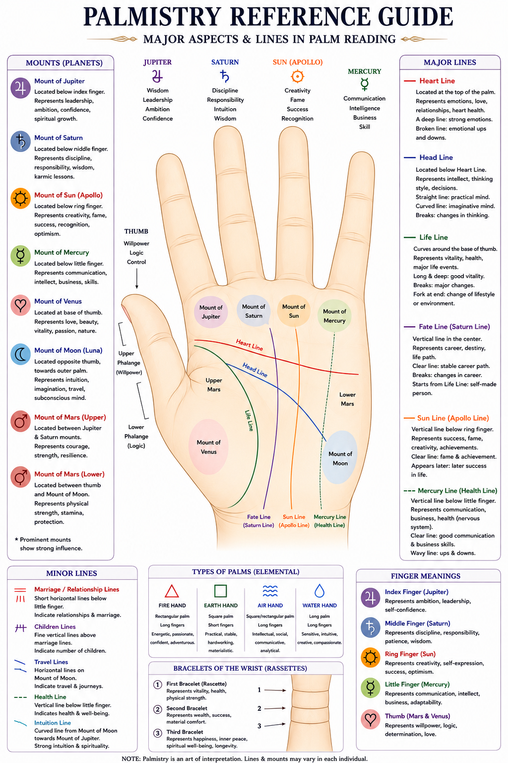 The labelled palm from the palmistry reference guide: the heart, head, life, fate, sun and mercury lines, with the mounts of Jupiter, Saturn, Sun, Mercury, Venus, Moon and Mars marked.